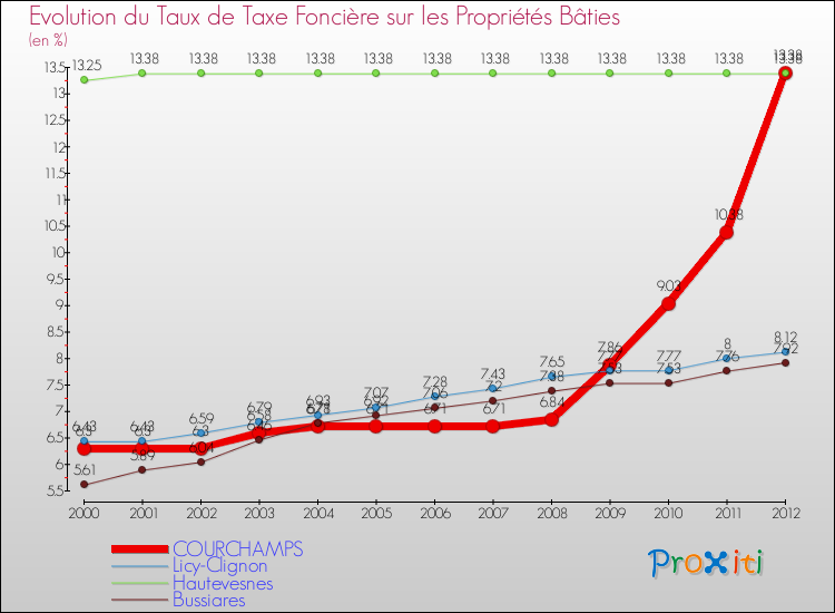 Evolution du taux de la taxe foncière sur le bati pour COURCHAMPS et les communes proches de 2000 à 2012 Comparaison des taux de taxe foncière sur le bati pour COURCHAMPS et les communes voisines de 2000 à 2012