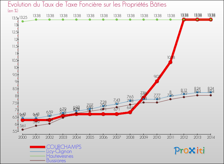 Evolution du taux de la taxe foncière sur le bati pour COURCHAMPS et les communes proches de 2000 à 2014 Comparaison des taux de taxe foncière sur le bati pour COURCHAMPS et les communes voisines de 2000 à 2014