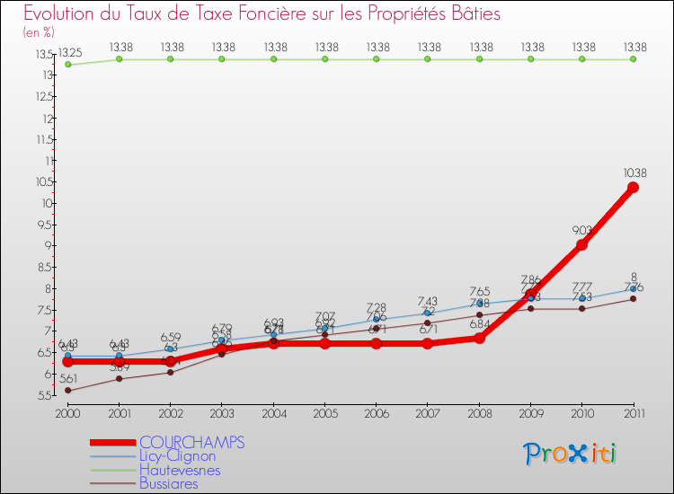 Evolution du taux de la taxe foncière sur le bati pour COURCHAMPS et les communes proches Comparaison des taux de taxe foncière sur le bati pour COURCHAMPS et les communes voisines