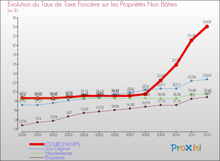 Evolution du taux de la taxe foncière sur les immeubles et terrains non batis pour COURCHAMPS et les communes proches de 2000 à 2012 Comparaison des taux de la taxe foncière sur les immeubles et terrains non batis pour COURCHAMPS et les communes voisines de 2000 à 2012
