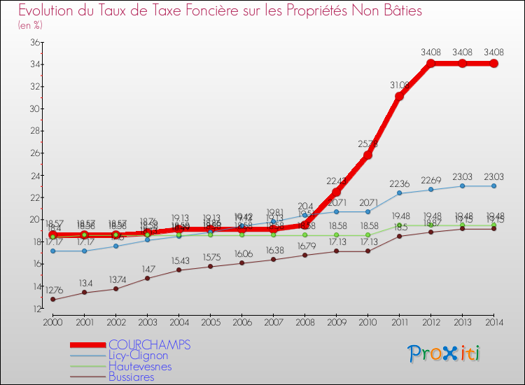 Evolution du taux de la taxe foncière sur les immeubles et terrains non batis pour COURCHAMPS et les communes proches de 2000 à 2014 Comparaison des taux de la taxe foncière sur les immeubles et terrains non batis pour COURCHAMPS et les communes voisines de 2000 à 2014