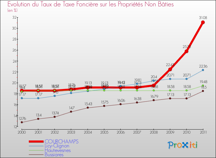 Evolution du taux de la taxe foncière sur les immeubles et terrains non batis pour COURCHAMPS et les communes proches Comparaison des taux de la taxe foncière sur les immeubles et terrains non batis pour COURCHAMPS et les communes voisines
