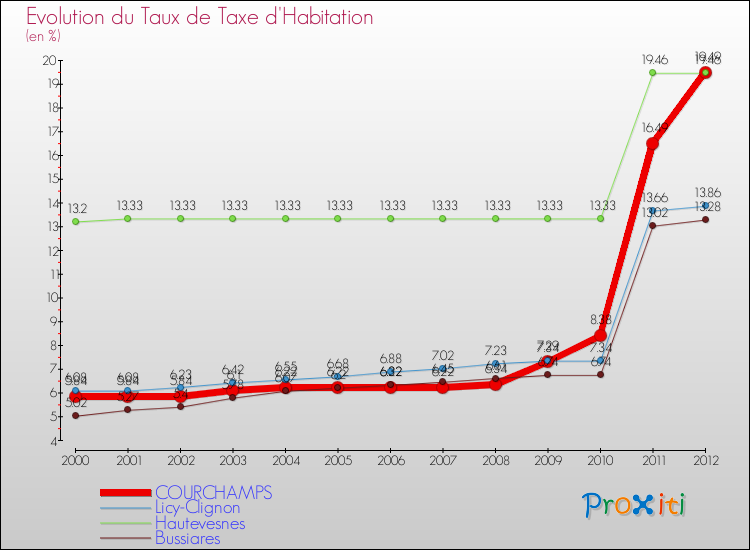 Evolution du taux de la taxe d'habitation pour COURCHAMPS et les communes proches Comparaison des taux de la taxe d'habitation pour COURCHAMPS et les communes voisines