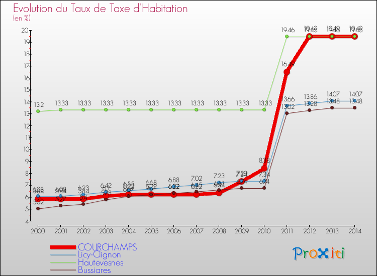 Evolution du taux de la taxe d'habitation pour COURCHAMPS et les communes proches de 2000 à 2014 Comparaison des taux de la taxe d'habitation pour COURCHAMPS et les communes voisines de 2000 à 2014