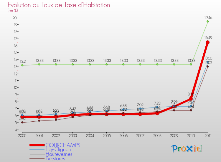 Evolution du taux de la taxe d'habitation pour COURCHAMPS et les communes proches Comparaison des taux de la taxe d'habitation pour COURCHAMPS et les communes voisines