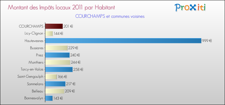 Montant des impôts locaux par Habitant pour COURCHAMPS et les communes proches Comparaison des impôts locaux par habitant pour COURCHAMPS et les communes voisines