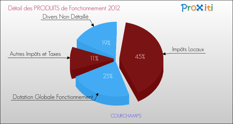 Décomposition du Budget de Fonctionnement 2012 de la commune de COURCHAMPS Budget de Fonctionnement 2012 pour la commune de COURCHAMPS