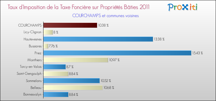 Taux d'imposition de la taxe foncière sur le bati 2011 pour COURCHAMPS et les communes proches Comparaison des taux d'imposition de la taxe foncière sur le bati 2011 pour COURCHAMPS et les communes voisines