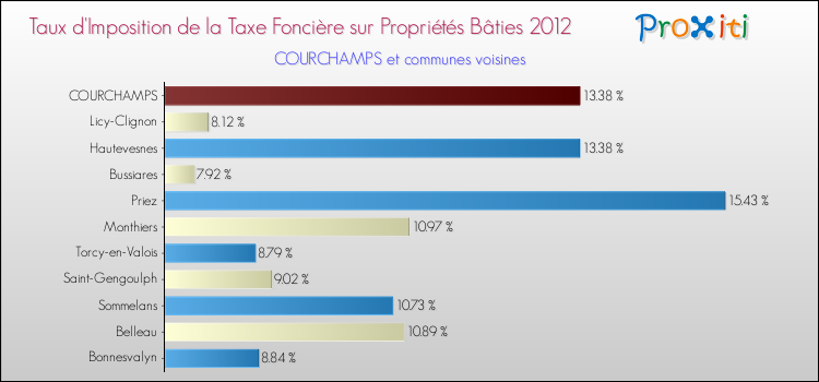 Taux d'imposition de la taxe foncière sur le bati 2012 pour COURCHAMPS et les communes proches Comparaison des taux d'imposition de la taxe foncière sur le bati 2012 pour COURCHAMPS et les communes voisines