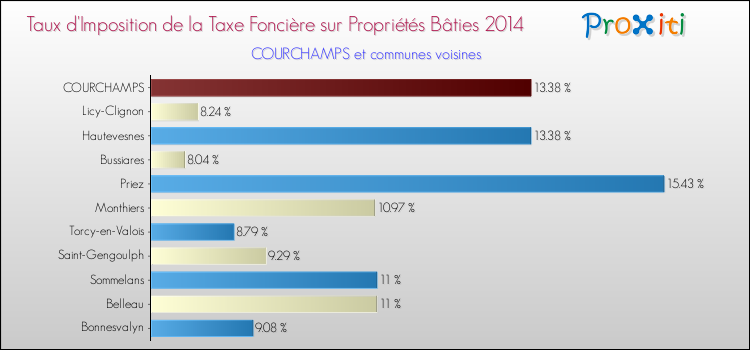 Taux d'imposition de la taxe foncière sur le bati 2014 pour COURCHAMPS et les communes proches Comparaison des taux d'imposition de la taxe foncière sur le bati 2014 pour COURCHAMPS et les communes voisines