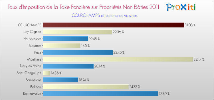 Taux d'imposition de la taxe foncière sur les immeubles et terrains non batis 2011 pour COURCHAMPS et les communes proches Comparaison des taux d'imposition de la taxe foncière sur les immeubles et terrains non batis 2011 pour COURCHAMPS et les communes voisines