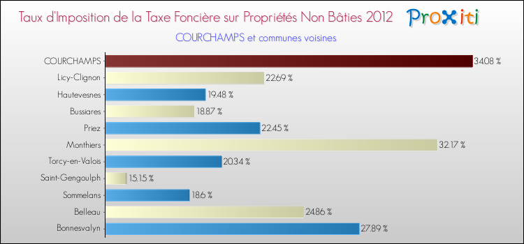 Taux d'imposition de la taxe foncière sur les immeubles et terrains non batis 2012 pour COURCHAMPS et les communes proches Comparaison des taux d'imposition de la taxe foncière sur les immeubles et terrains non batis 2012 pour COURCHAMPS et les communes voisines