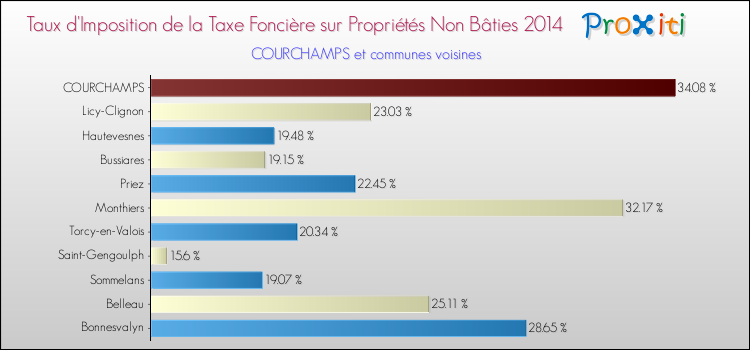 Taux d'imposition de la taxe foncière sur les immeubles et terrains non batis 2014 pour COURCHAMPS et les communes proches Comparaison des taux d'imposition de la taxe foncière sur les immeubles et terrains non batis 2014 pour COURCHAMPS et les communes voisines