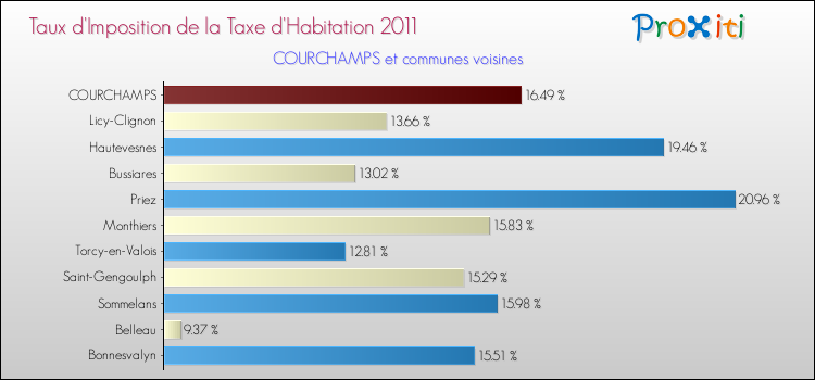 Taux d'imposition de la taxe d'habitation 2011 pour COURCHAMPS et les communes proches Comparaison des taux d'imposition de la taxe d'habitation 2011 pour COURCHAMPS et les communes voisines