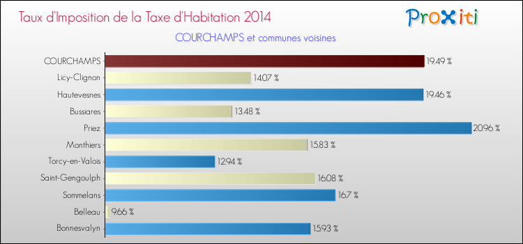Taux d'imposition de la taxe d'habitation 2014 pour COURCHAMPS et les communes proches Comparaison des taux d'imposition de la taxe d'habitation 2014 pour COURCHAMPS et les communes voisines