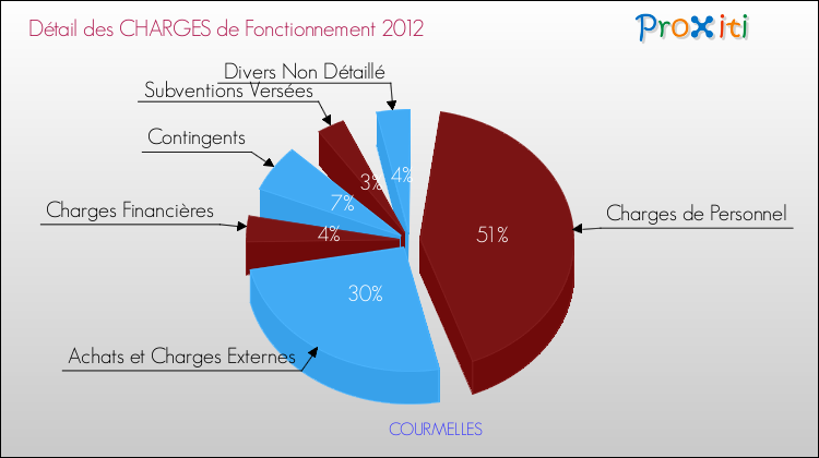 Décomposition des Charges de Fonctionnement 2012 de la commune de COURMELLES Charges de Fonctionnement 2012 pour la commune de COURMELLES