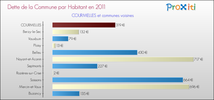 Dette par habitant de la commune en 2011 pour COURMELLES et les communes proches Comparaison de la dette par habitant de la commune en 2011 pour COURMELLES et les communes voisines