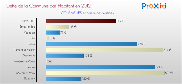 Dette par habitant de la commune en 2012 pour COURMELLES et les communes proches Comparaison de la dette par habitant de la commune en 2012 pour COURMELLES et les communes voisines