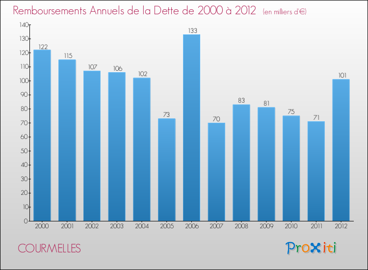 Evolution de l'annuité de la dette pour la commune de COURMELLES de 2000 à 2012 Annuités de la dette pour COURMELLES de 2000 à 2012