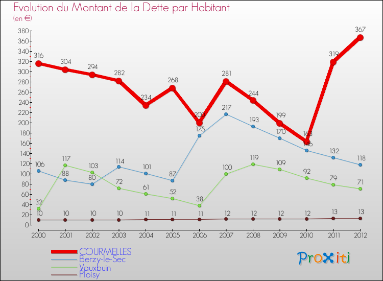 Evolution de la dette par habitant pour la commune de COURMELLES et les communes proches de 2000 à 2012 Comparaison de la dette par habitant pour COURMELLES et les communes voisines de 2000 à 2012