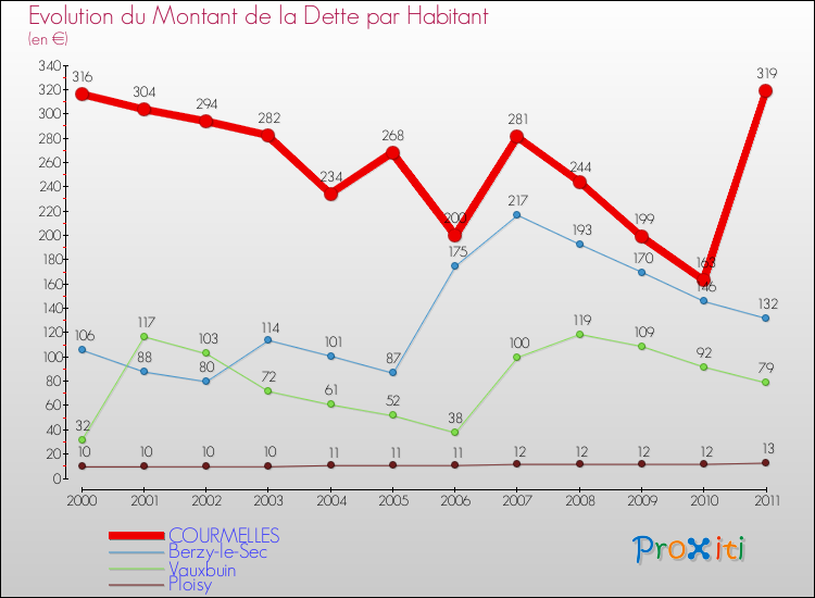 Evolution de la dette par habitant pour la commune de COURMELLES et les communes proches Comparaison de la dette par habitant pour COURMELLES et les communes voisines