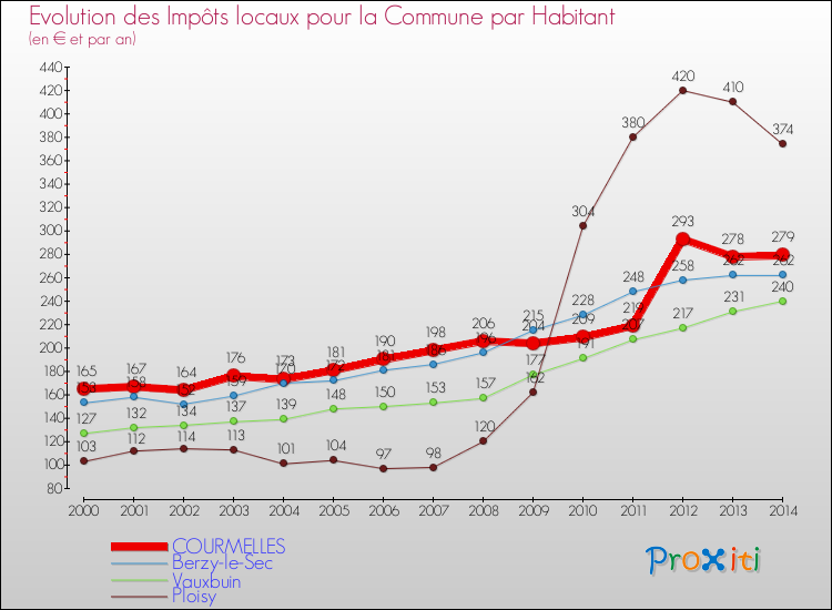 Evolution et montant des impôts locaux par Habitant pour COURMELLES et les communes proches de 2000 à 2014 Comparaison des impôts locaux par habitant pour COURMELLES et les communes voisines de 2000 à 2014