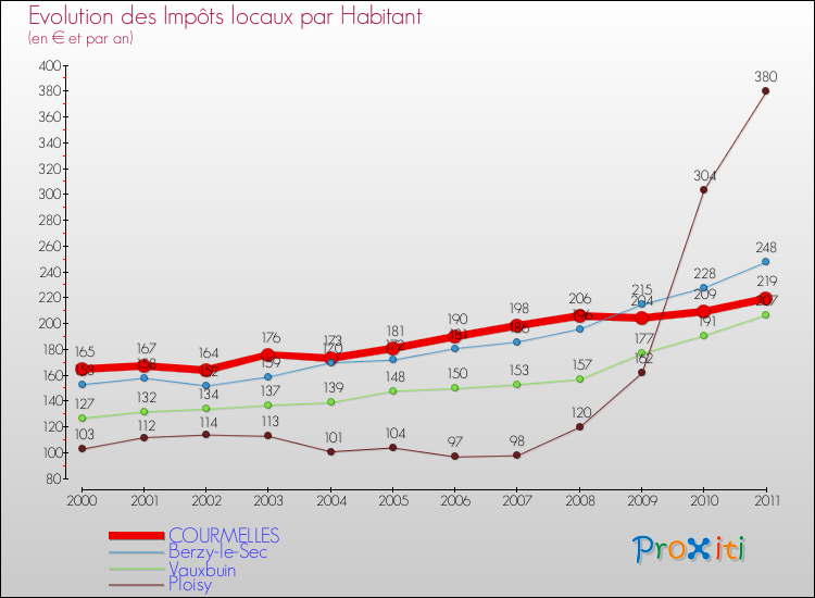 Evolution et montant des impôts locaux par Habitant pour COURMELLES et les communes proches Comparaison des impôts locaux par habitant pour COURMELLES et les communes voisines