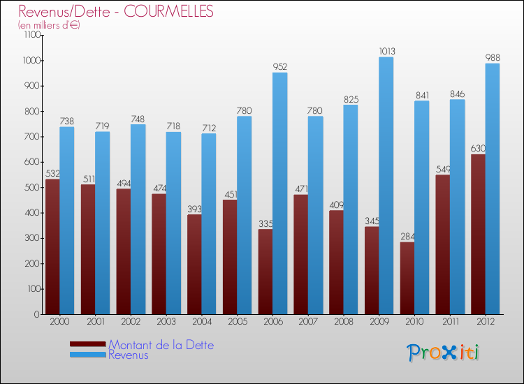 Evolution comparée de la dette et des revenus pour la commune de COURMELLES de 2000 à 2012 Comparaison de la dette et des revenus pour COURMELLES de 2000 à 2012