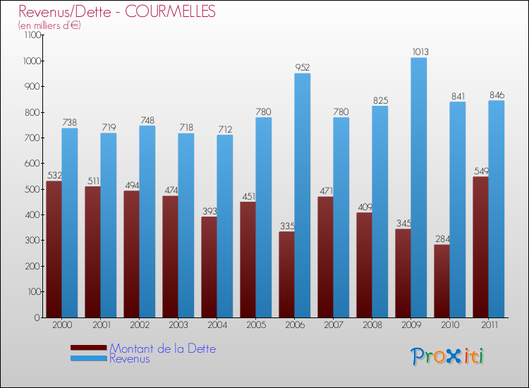 Evolution comparée de la dette et des revenus pour la commune de COURMELLES de 2000 à 2011 Comparaison de la dette et des revenus pour COURMELLES de 2000 à 2011