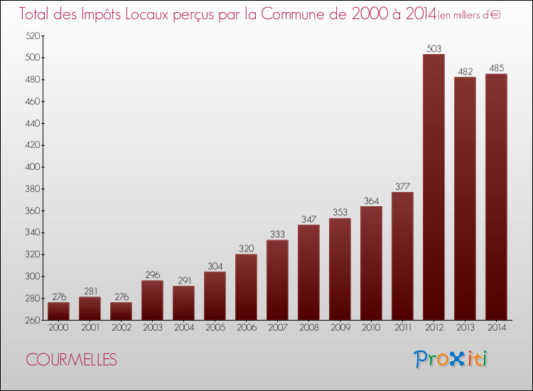 Evolution des Impôts Locaux pour la commune de COURMELLES de 2000 à 2014 Evolution des Impôts Locaux pour COURMELLES de 2000 à 2014