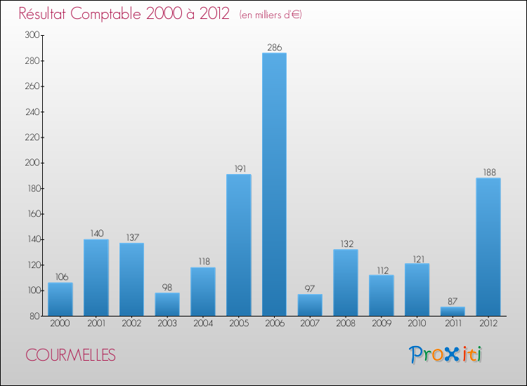 Evolution du résultat comptable pour la commune de COURMELLES de 2000 à 2012 Evolution du résultat comptable pour COURMELLES de 2000 à 2012