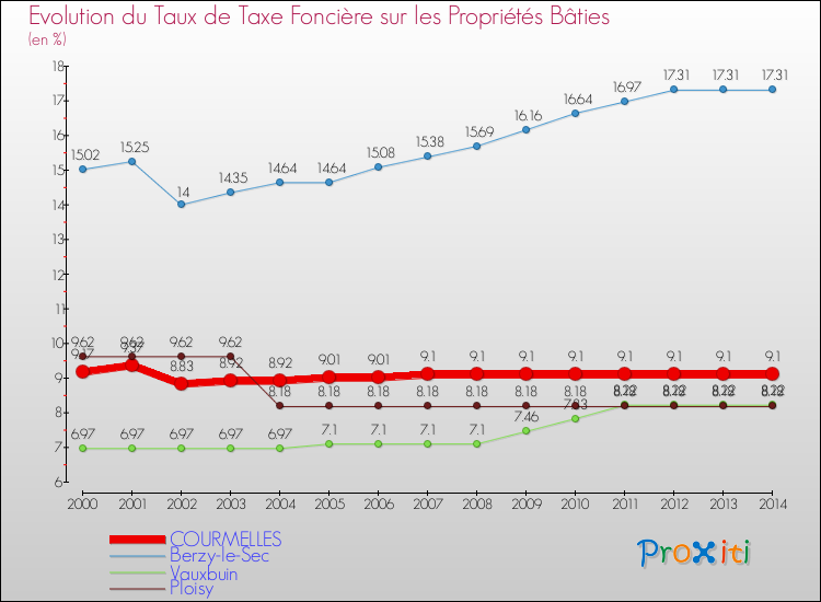 Evolution du taux de la taxe foncière sur le bati pour COURMELLES et les communes proches de 2000 à 2014 Comparaison des taux de taxe foncière sur le bati pour COURMELLES et les communes voisines de 2000 à 2014
