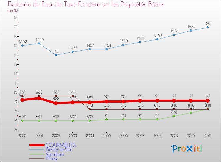 Evolution du taux de la taxe foncière sur le bati pour COURMELLES et les communes proches Comparaison des taux de taxe foncière sur le bati pour COURMELLES et les communes voisines