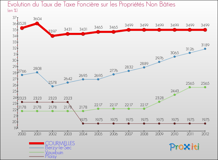 Evolution du taux de la taxe foncière sur les immeubles et terrains non batis pour COURMELLES et les communes proches de 2000 à 2012 Comparaison des taux de la taxe foncière sur les immeubles et terrains non batis pour COURMELLES et les communes voisines de 2000 à 2012