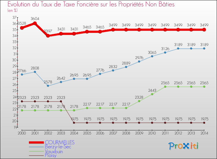 Evolution du taux de la taxe foncière sur les immeubles et terrains non batis pour COURMELLES et les communes proches de 2000 à 2014 Comparaison des taux de la taxe foncière sur les immeubles et terrains non batis pour COURMELLES et les communes voisines de 2000 à 2014
