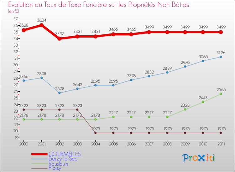 Evolution du taux de la taxe foncière sur les immeubles et terrains non batis pour COURMELLES et les communes proches Comparaison des taux de la taxe foncière sur les immeubles et terrains non batis pour COURMELLES et les communes voisines