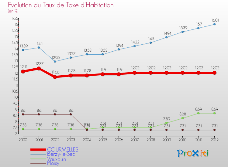 Evolution du taux de la taxe d'habitation pour COURMELLES et les communes proches Comparaison des taux de la taxe d'habitation pour COURMELLES et les communes voisines