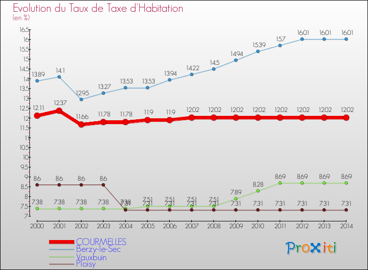 Evolution du taux de la taxe d'habitation pour COURMELLES et les communes proches de 2000 à 2014 Comparaison des taux de la taxe d'habitation pour COURMELLES et les communes voisines de 2000 à 2014