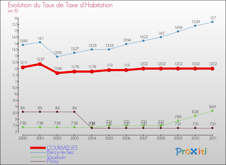 Evolution du taux de la taxe d'habitation pour COURMELLES et les communes proches Comparaison des taux de la taxe d'habitation pour COURMELLES et les communes voisines