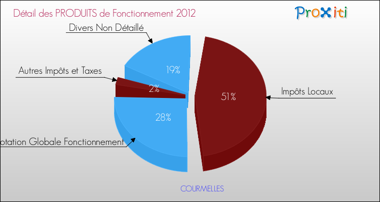 Décomposition du Budget de Fonctionnement 2012 de la commune de COURMELLES Budget de Fonctionnement 2012 pour la commune de COURMELLES