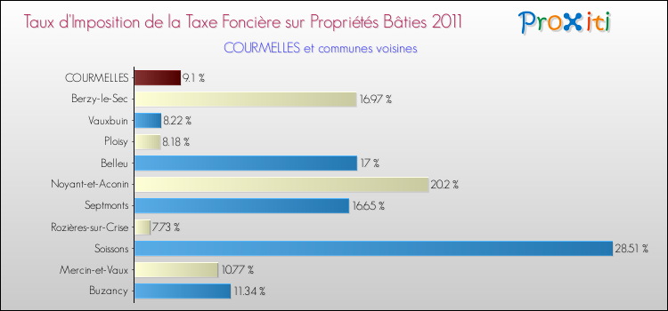 Taux d'imposition de la taxe foncière sur le bati 2011 pour COURMELLES et les communes proches Comparaison des taux d'imposition de la taxe foncière sur le bati 2011 pour COURMELLES et les communes voisines