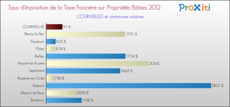 Taux d'imposition de la taxe foncière sur le bati 2012 pour COURMELLES et les communes proches Comparaison des taux d'imposition de la taxe foncière sur le bati 2012 pour COURMELLES et les communes voisines