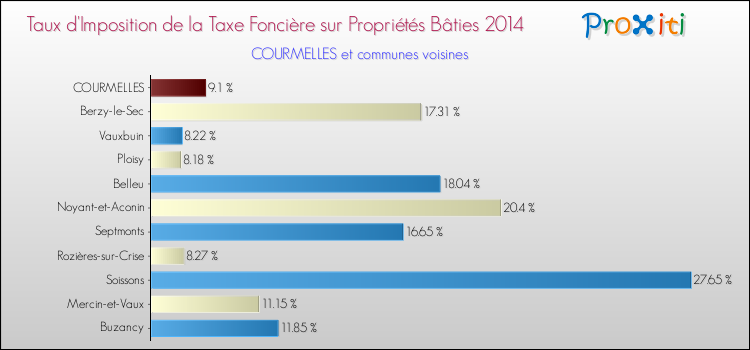Taux d'imposition de la taxe foncière sur le bati 2014 pour COURMELLES et les communes proches Comparaison des taux d'imposition de la taxe foncière sur le bati 2014 pour COURMELLES et les communes voisines