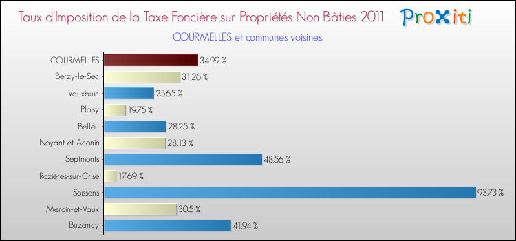 Taux d'imposition de la taxe foncière sur les immeubles et terrains non batis 2011 pour COURMELLES et les communes proches Comparaison des taux d'imposition de la taxe foncière sur les immeubles et terrains non batis 2011 pour COURMELLES et les communes voisines