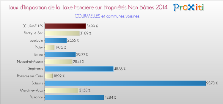 Taux d'imposition de la taxe foncière sur les immeubles et terrains non batis 2014 pour COURMELLES et les communes proches Comparaison des taux d'imposition de la taxe foncière sur les immeubles et terrains non batis 2014 pour COURMELLES et les communes voisines