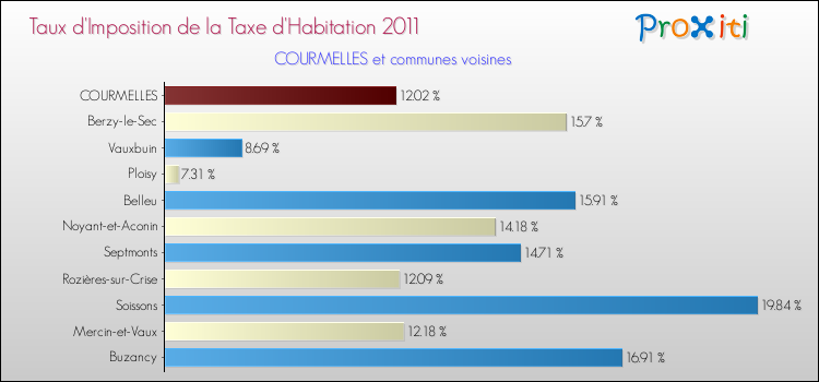 Taux d'imposition de la taxe d'habitation 2011 pour COURMELLES et les communes proches Comparaison des taux d'imposition de la taxe d'habitation 2011 pour COURMELLES et les communes voisines