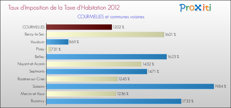 Taux d'imposition de la taxe d'habitation 2012 pour COURMELLES et les communes proches Comparaison des taux d'imposition de la taxe d'habitation 2012 pour COURMELLES et les communes voisines