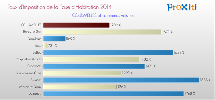 Taux d'imposition de la taxe d'habitation 2014 pour COURMELLES et les communes proches Comparaison des taux d'imposition de la taxe d'habitation 2014 pour COURMELLES et les communes voisines