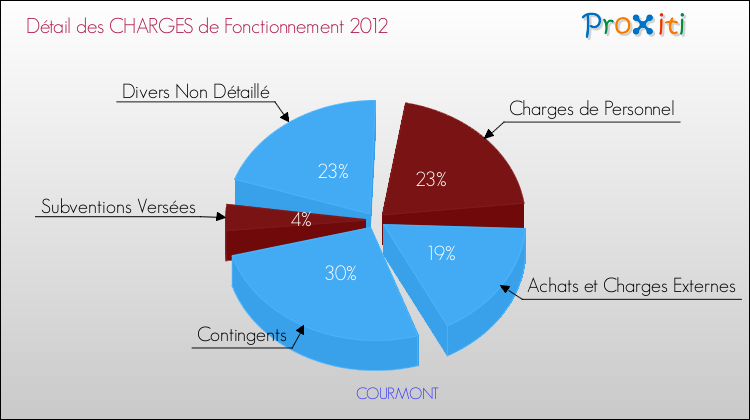 Décomposition des Charges de Fonctionnement 2012 de la commune de COURMONT Charges de Fonctionnement 2012 pour la commune de COURMONT