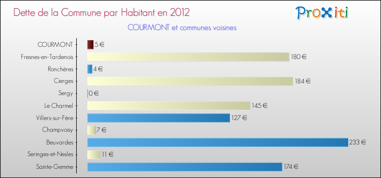 Dette par habitant de la commune en 2012 pour COURMONT et les communes proches Comparaison de la dette par habitant de la commune en 2012 pour COURMONT et les communes voisines